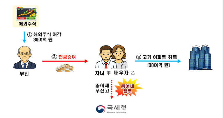부친이 해외주식 매각대금 30여억 원을 자녀 부부에게 현금으로 지원하고 자녀 부부가 대출 없이 30억 원대 고가 아파트를 취득한 의심 사례 도식