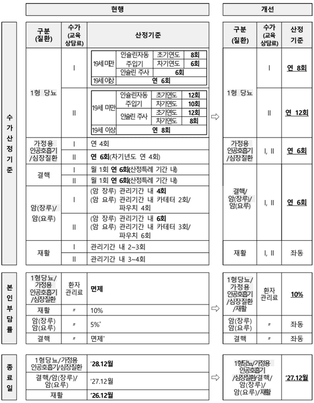 수가 산정기준과 본인부담률, 종료일 등을 표로 정리한 시범사업 개선 방안 표