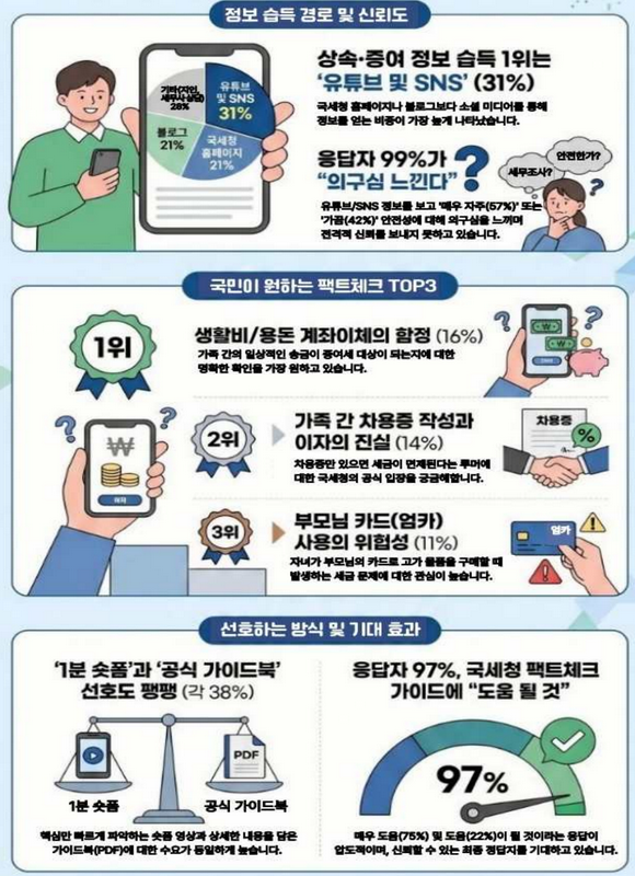 유튜브 및 SNS를 통한 상속·증여세 정보 습득 비중과 팩트체크 수요를 보여주는 인포그래픽